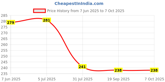 flipkart.com flipkart smartbuy Plastic Combo Of 4 Multi-Size Multipurpose Basket Storage Basket Storage Basket flipkart smartbuy Price History Graph from 7 Jun 2025 to 7 Oct 2025