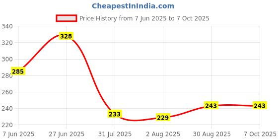 flipkart.com flipkart smartbuy Plastic Combo Of 4 Multi-Size Multipurpose Basket Storage Storage Basket flipkart smartbuy Price History Graph from 7 Jun 2025 to 7 Oct 2025
