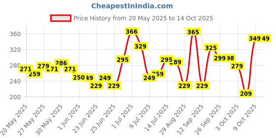 flipkart.com flipkart smartbuy Plastic Dustbin flipkart smartbuy Price History Graph from 20 May 2025 to 14 Oct 2025