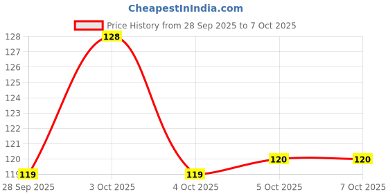 flipkart.com flipkart smartbuy Plastic Egg Container - 1 dozen flipkart smartbuy Price History Graph from 28 Sep 2025 to 6 Oct 2025
