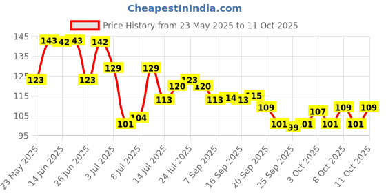 flipkart.com flipkart smartbuy Plastic Fridge Container- 2200 ml flipkart smartbuy Price History Graph from 23 May 2025 to 11 Oct 2025