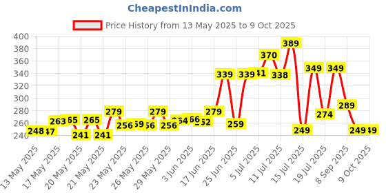 flipkart.com flipkart smartbuy Plastic Grocery Container- 1100 ml flipkart smartbuy Price History Graph from 13 May 2025 to 9 Oct 2025