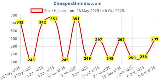 flipkart.com flipkart smartbuy Plastic Grocery Container- 1100 ml flipkart smartbuy Price History Graph from 28 May 2025 to 8 Oct 2025