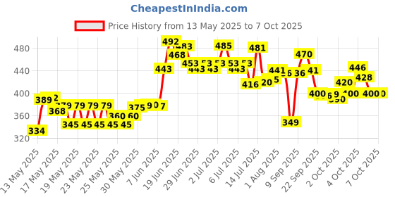 flipkart.com flipkart smartbuy Plastic Grocery Container- 1200 ml, 650 ml, 350 ml, 250 ml flipkart smartbuy Price History Graph from 13 May 2025 to 7 Oct 2025