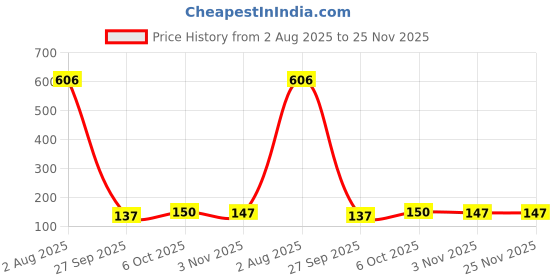 flipkart.com flipkart smartbuy Plastic Grocery Container - 1400 ml flipkart smartbuy Price History Graph from 2 Aug 2025 to 24 Nov 2025