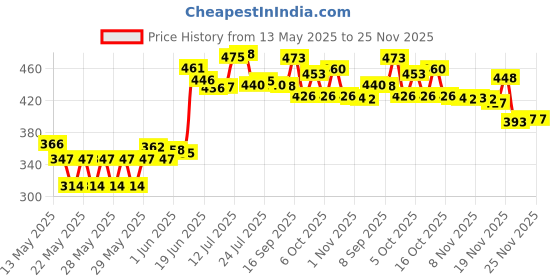 flipkart.com flipkart smartbuy Plastic Grocery Container- 1500 ml flipkart smartbuy Price History Graph from 13 May 2025 to 25 Nov 2025