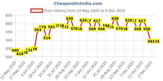 flipkart.com flipkart smartbuy Plastic Grocery Container- 1500 ml flipkart smartbuy Price History Graph from 13 May 2025 to 3 Dec 2025