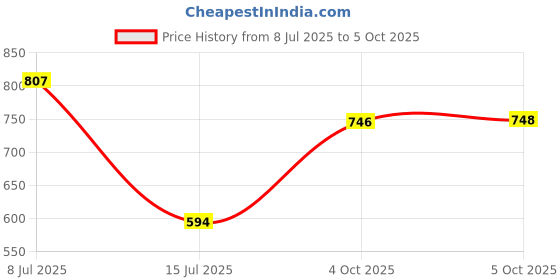 flipkart.com flipkart smartbuy Plastic Grocery Container - 1800 ml, 1200 ml, 525 ml flipkart smartbuy Price History Graph from 8 Jul 2025 to 5 Oct 2025