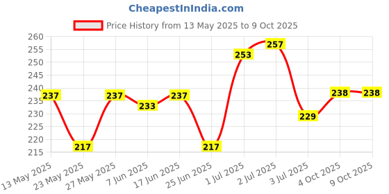 flipkart.com flipkart smartbuy Plastic Grocery Container- 2000 ml flipkart smartbuy Price History Graph from 13 May 2025 to 9 Oct 2025