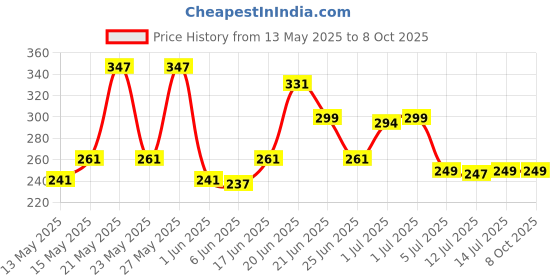 flipkart.com flipkart smartbuy Plastic Grocery Container- 2000 ml, 3000 ml, 4000 ml flipkart smartbuy Price History Graph from 13 May 2025 to 7 Oct 2025