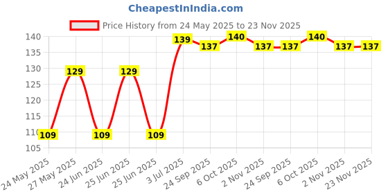flipkart.com flipkart smartbuy Plastic Grocery Container- 2400 ml flipkart smartbuy Price History Graph from 24 May 2025 to 22 Nov 2025