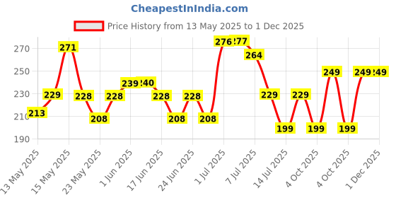 flipkart.com flipkart smartbuy Plastic Grocery Container- 2400 ml flipkart smartbuy Price History Graph from 13 May 2025 to 1 Dec 2025