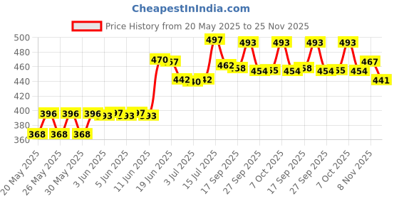 flipkart.com flipkart smartbuy Plastic Grocery Container- 2400 ml flipkart smartbuy Price History Graph from 20 May 2025 to 25 Nov 2025