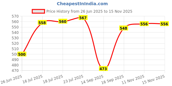 flipkart.com flipkart smartbuy Plastic Grocery Container- 250 ml flipkart smartbuy Price History Graph from 26 Jun 2025 to 14 Nov 2025