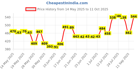 flipkart.com flipkart smartbuy Plastic Grocery Container- 250 ml, 350 ml, 650 ml, 1200 ml flipkart smartbuy Price History Graph from 14 May 2025 to 11 Oct 2025