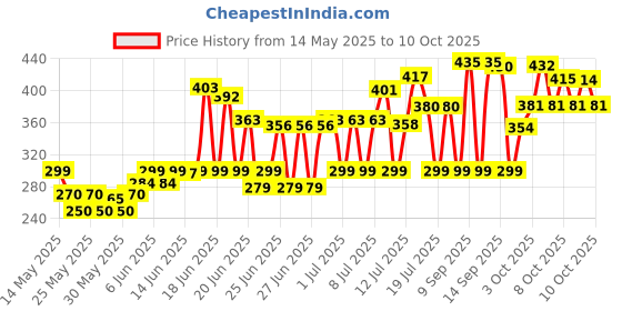 flipkart.com flipkart smartbuy Plastic Grocery Container- 300 ml, 600 ml, 1200 ml flipkart smartbuy Price History Graph from 14 May 2025 to 9 Oct 2025