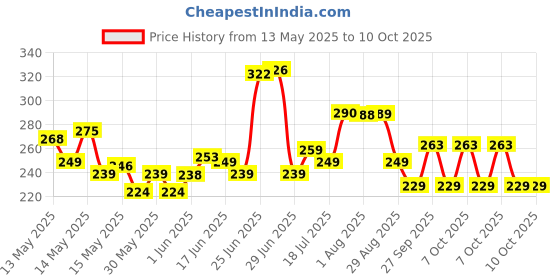 flipkart.com flipkart smartbuy Plastic Grocery Container- 300 ml, 650 ml, 1200 ml flipkart smartbuy Price History Graph from 13 May 2025 to 9 Oct 2025