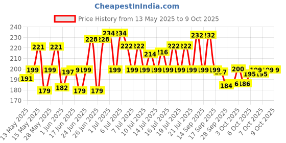 flipkart.com flipkart smartbuy Plastic Grocery Container- 350 ml, 650 ml, 1200 ml flipkart smartbuy Price History Graph from 13 May 2025 to 8 Oct 2025