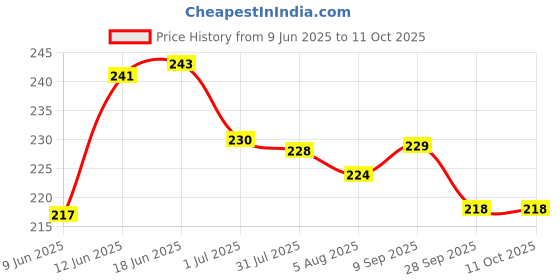 flipkart.com flipkart smartbuy Plastic Grocery Container - 350 ml, 650 ml, 1200 ml flipkart smartbuy Price History Graph from 9 Jun 2025 to 11 Oct 2025