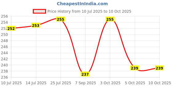 flipkart.com flipkart smartbuy Plastic Grocery Container - 400 ml flipkart smartbuy Price History Graph from 10 Jul 2025 to 10 Oct 2025