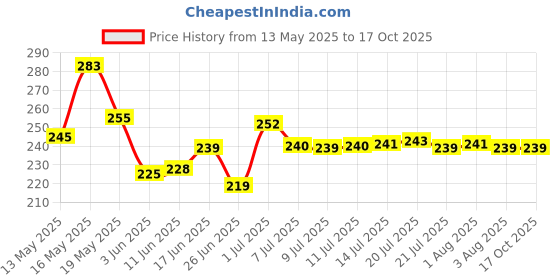 flipkart.com flipkart smartbuy Plastic Grocery Container- 500 ml flipkart smartbuy Price History Graph from 13 May 2025 to 16 Oct 2025