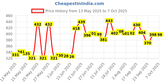 flipkart.com flipkart smartbuy Plastic Grocery Container- 800 ml flipkart smartbuy Price History Graph from 13 May 2025 to 7 Oct 2025