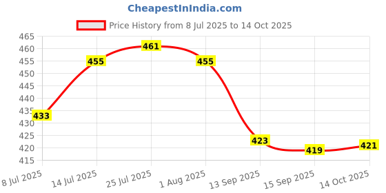 flipkart.com flipkart smartbuy Plastic Grocery Container- 800 ml flipkart smartbuy Price History Graph from 8 Jul 2025 to 14 Oct 2025
