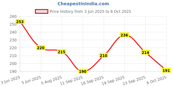 flipkart.com flipkart smartbuy Plastic Grocery Container - 800 ml flipkart smartbuy Price History Graph from 3 Jun 2025 to 6 Oct 2025