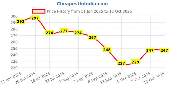 flipkart.com flipkart smartbuy Plastic Grocery Container - 800 ml flipkart smartbuy Price History Graph from 11 Jun 2025 to 11 Oct 2025