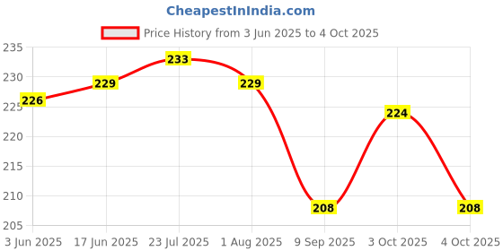 flipkart.com flipkart smartbuy Plastic Printed Rectangular Serving Tray with Handle for Serving Tea & etc. Tray Serving Set flipkart smartbuy Price History Graph from 3 Jun 2025 to 4 Oct 2025