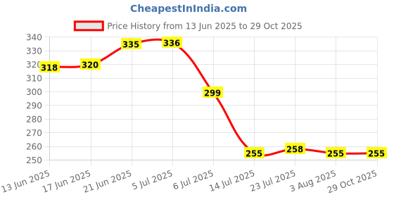 flipkart.com flipkart smartbuy Plastic Round Kitchen Fruit and Vegetable Baskets for Storage (Green) Storage Basket flipkart smartbuy Price History Graph from 13 Jun 2025 to 29 Oct 2025
