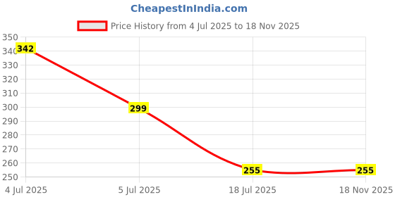 flipkart.com flipkart smartbuy Plastic Round Kitchen Fruit and Vegetable Baskets for Storage (Pink) Storage Basket flipkart smartbuy Price History Graph from 4 Jul 2025 to 17 Nov 2025