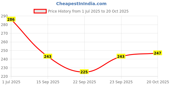 flipkart.com flipkart smartbuy Plastic Transparent body Divided Food Serving Tray with Lids Fridge Storage Boxes Storage Basket flipkart smartbuy Price History Graph from 1 Jul 2025 to 20 Oct 2025