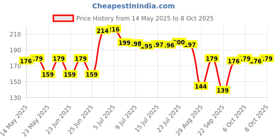flipkart.com flipkart smartbuy Plastic Utility Container- 2500 ml flipkart smartbuy Price History Graph from 14 May 2025 to 8 Oct 2025