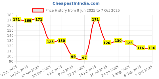 flipkart.com flipkart smartbuy Plastic Utility Container - 3 dozen flipkart smartbuy Price History Graph from 9 Jun 2025 to 6 Oct 2025