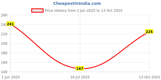 flipkart.com flipkart smartbuy Plastic Utility Container- 500 ml flipkart smartbuy Price History Graph from 1 Jun 2025 to 13 Oct 2025