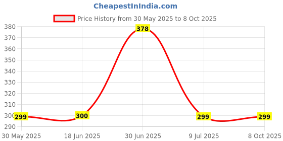 flipkart.com Flipkart SmartBuy POCO M2 Pro Back Panel Price History Graph from 30 May 2025 to 7 Oct 2025