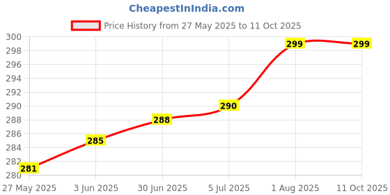 flipkart.com Flipkart SmartBuy POCO X2 Back Panel Price History Graph from 27 May 2025 to 11 Oct 2025