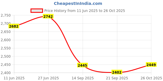 flipkart.com flipkart smartbuy Polycotton Striped 3+1+1 Seater Sofa Cover flipkart smartbuy Price History Graph from 11 Jun 2025 to 26 Oct 2025