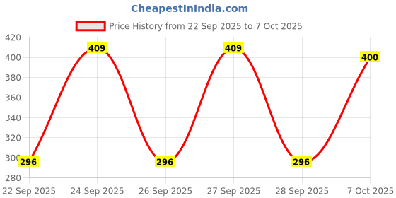 flipkart.com flipkart smartbuy Polyester Adults Washable Foldable Single Bed Mosquito Net flipkart smartbuy Price History Graph from 22 Sep 2025 to 7 Oct 2025