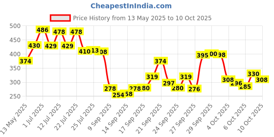 flipkart.com flipkart smartbuy Polyester Adults Washable FSB-MN-P-K-D-BLUE Z Mosquito Net flipkart smartbuy Price History Graph from 13 May 2025 to 10 Oct 2025