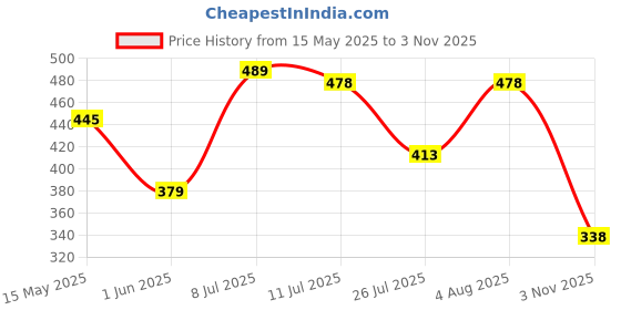 flipkart.com flipkart smartbuy Polyester Adults Washable FSB-MN-P-K-D-SB Z Mosquito Net flipkart smartbuy Price History Graph from 15 May 2025 to 3 Nov 2025