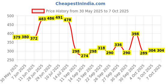 flipkart.com flipkart smartbuy Polyester Adults Washable Polyester Adults Double Bed for Foldable Machhardani Mosquito Net flipkart smartbuy Price History Graph from 30 May 2025 to 5 Oct 2025