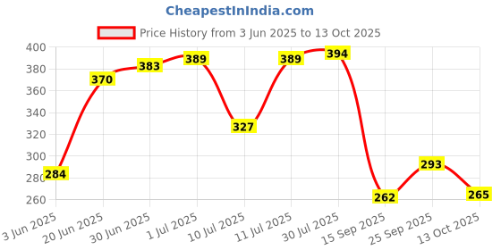 flipkart.com flipkart smartbuy Polyester Fibre Solid Sleeping Pillow Pack of 2 flipkart smartbuy Price History Graph from 3 Jun 2025 to 13 Oct 2025