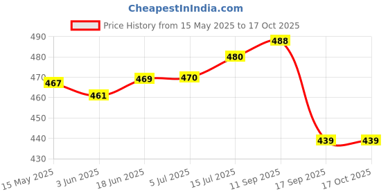 flipkart.com Flipkart SmartBuy Polyester Zipper Headphone Case For Universal Price History Graph from 15 May 2025 to 15 Oct 2025
