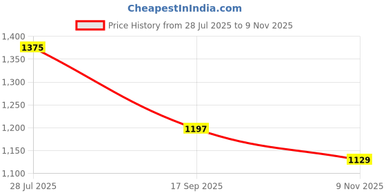 flipkart.com flipkart smartbuy Portable Mini with Foot Pedal, Built-in Stitches and Stitching Kit Electric Sewing Machine flipkart smartbuy Price History Graph from 28 Jul 2025 to 9 Nov 2025