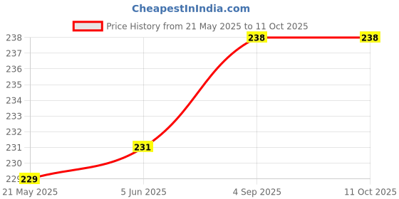 flipkart.com flipkart smartbuy Pouch for Seagate, Toshiba, WD, Sony, Transcend, Lenovo, ADATA, HP & Hitachi 2.5 inch External Hard Disks flipkart smartbuy Price History Graph from 21 May 2025 to 10 Oct 2025