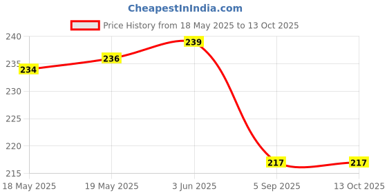 flipkart.com flipkart smartbuy Pouch for Seagate, Toshiba, WD, Sony, Transcend, Lenovo, ADATA, HP & Hitachi 2.5 inch External Hard Disks flipkart smartbuy Price History Graph from 18 May 2025 to 13 Oct 2025