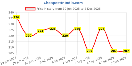 flipkart.com flipkart smartbuy Pouch for Seagate, Toshiba, WD, Sony, Transcend, Lenovo, ADATA, HP & Hitachi 2.5 inch External Hard Disks flipkart smartbuy Price History Graph from 19 Jun 2025 to 2 Dec 2025