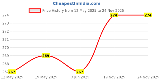 flipkart.com flipkart smartbuy Pouch for Seagate, Toshiba, WD, Sony, Transcend, Lenovo, ADATA, HP & Hitachi 2.5 inch Hard Disks Cover flipkart smartbuy Price History Graph from 12 May 2025 to 24 Nov 2025